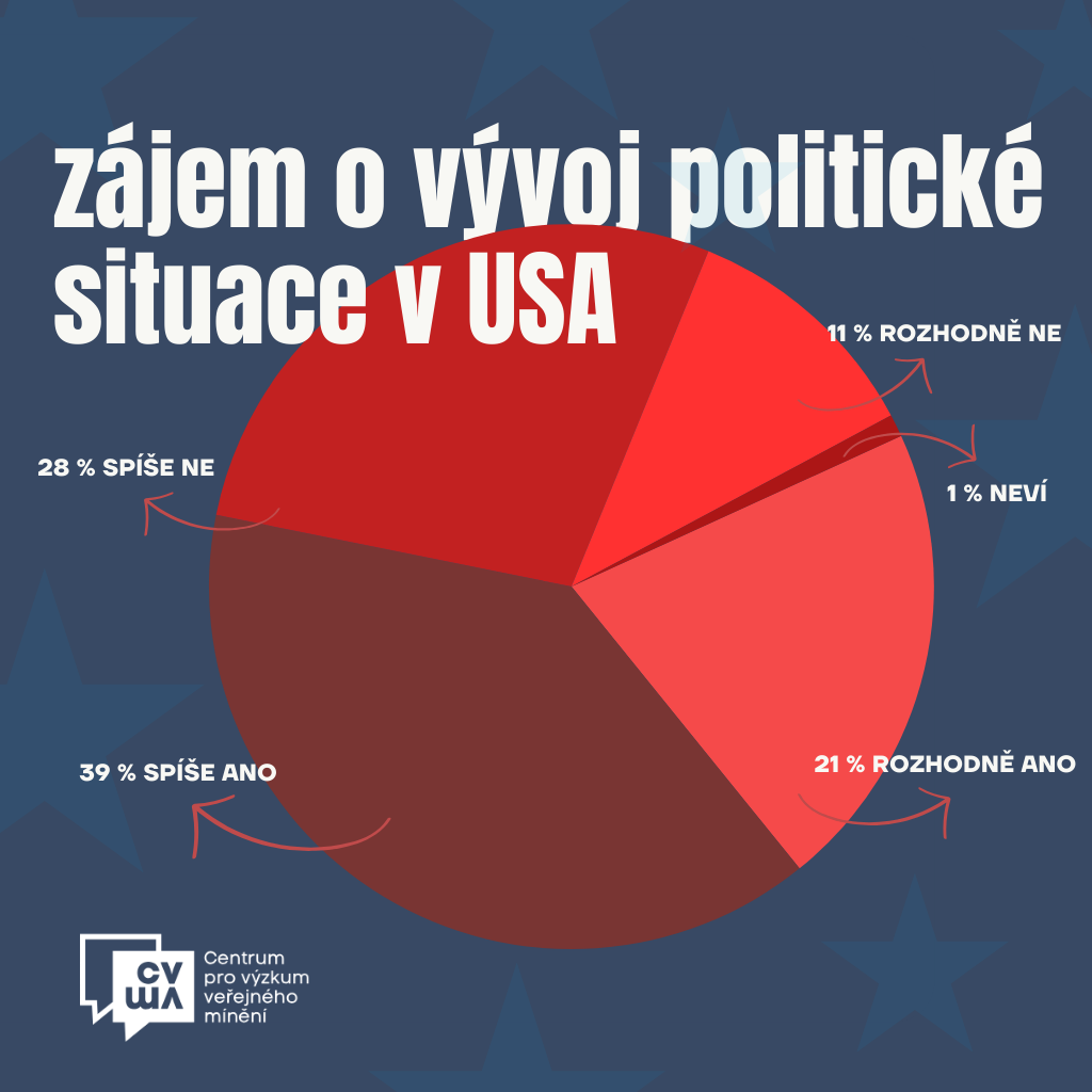 Česká veřejnost o současné situaci v USA a diplomatických vztazích ČR s vybranými státy – březen 2025